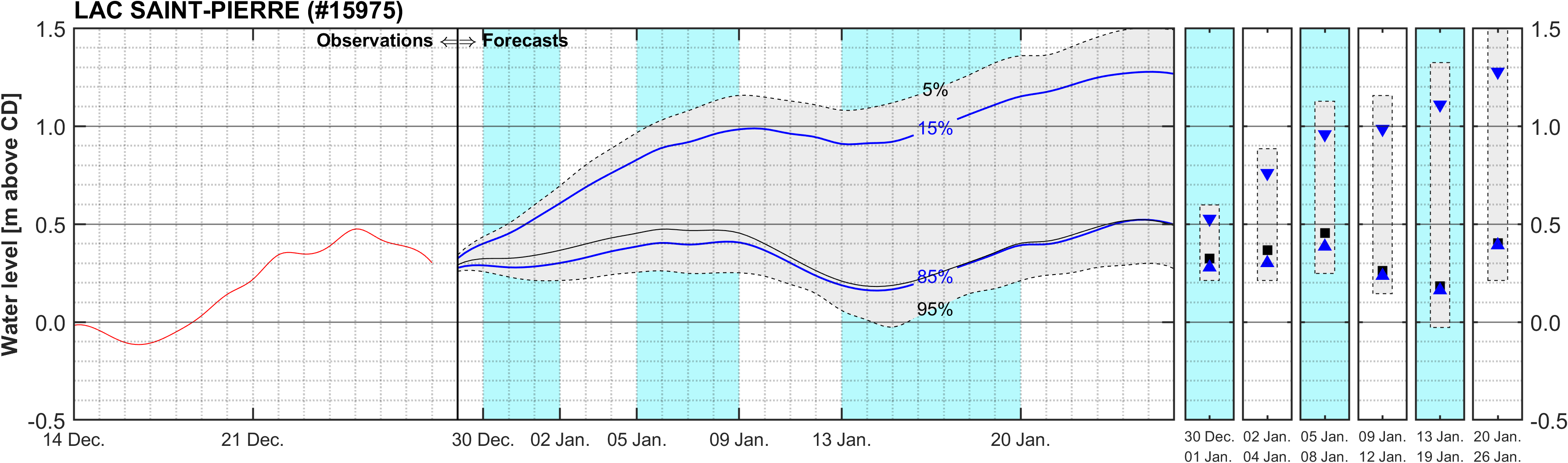 Graphique du niveau d'eau minimal attendu par rapport au zéro des cartes pour Lake Saint Pierre