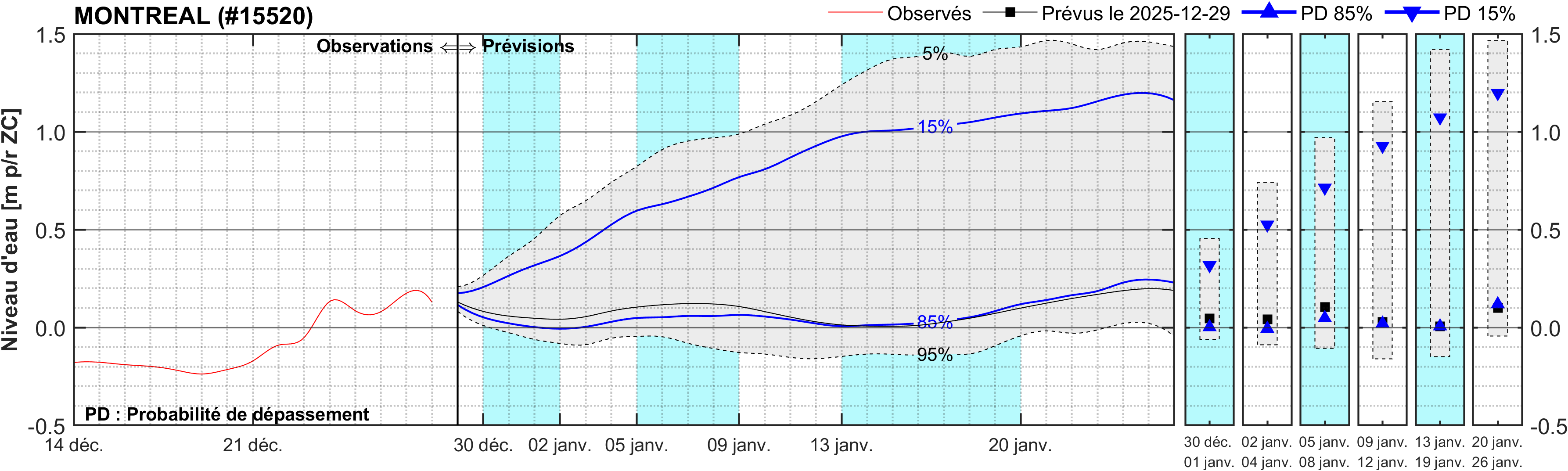 Graphique du niveau d'eau minimal attendu par rapport au zéro des cartes pour Montréal