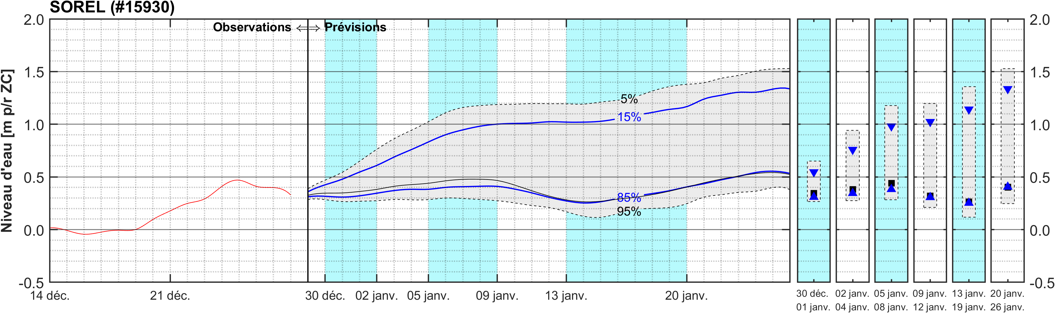Graphique du niveau d'eau minimal attendu par rapport au zéro des cartes pour Sorel
