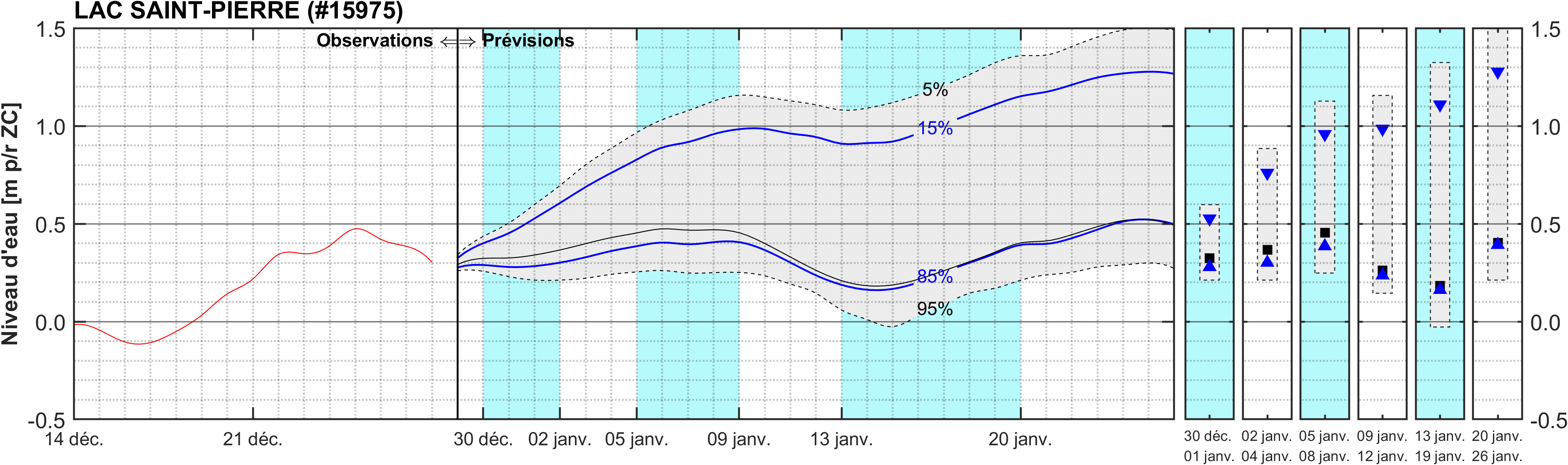 Graphique du niveau d'eau minimal attendu par rapport au zéro des cartes pour Lac Saint-Pierre
