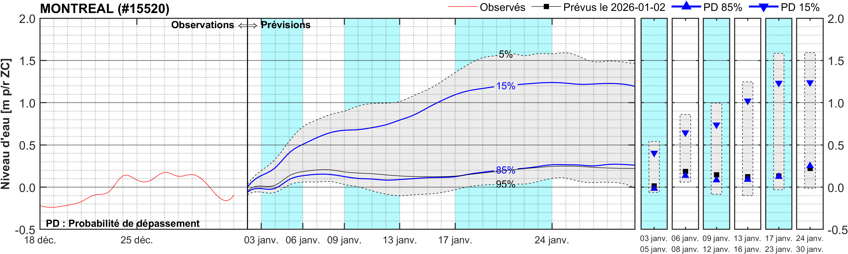 Graphique du niveau d'eau minimal attendu par rapport au zéro des cartes pour Montréal