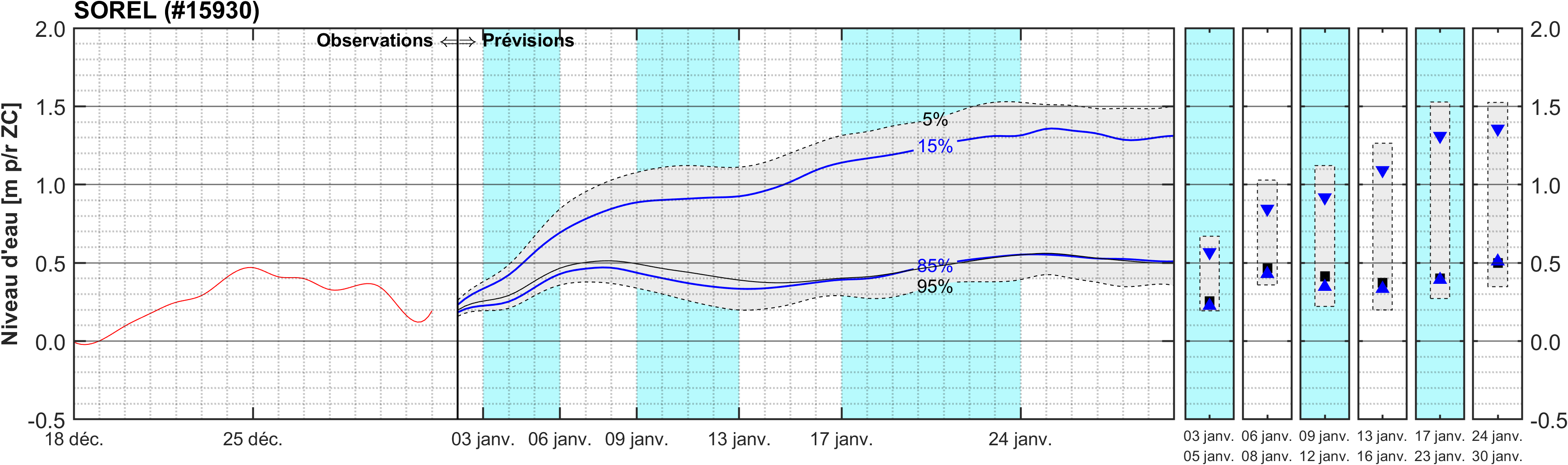 Graphique du niveau d'eau minimal attendu par rapport au zéro des cartes pour Sorel
