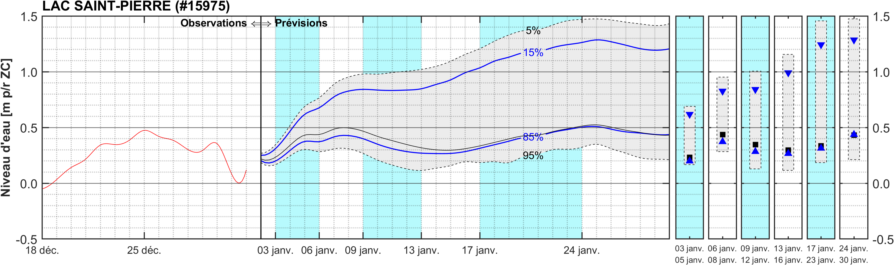Graphique du niveau d'eau minimal attendu par rapport au zéro des cartes pour Lac Saint-Pierre