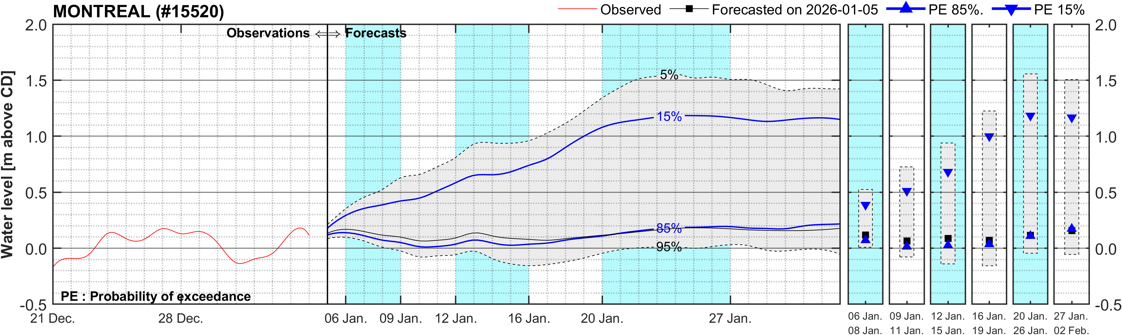 Graphique du niveau d'eau minimal attendu par rapport au zéro des cartes pour Montreal