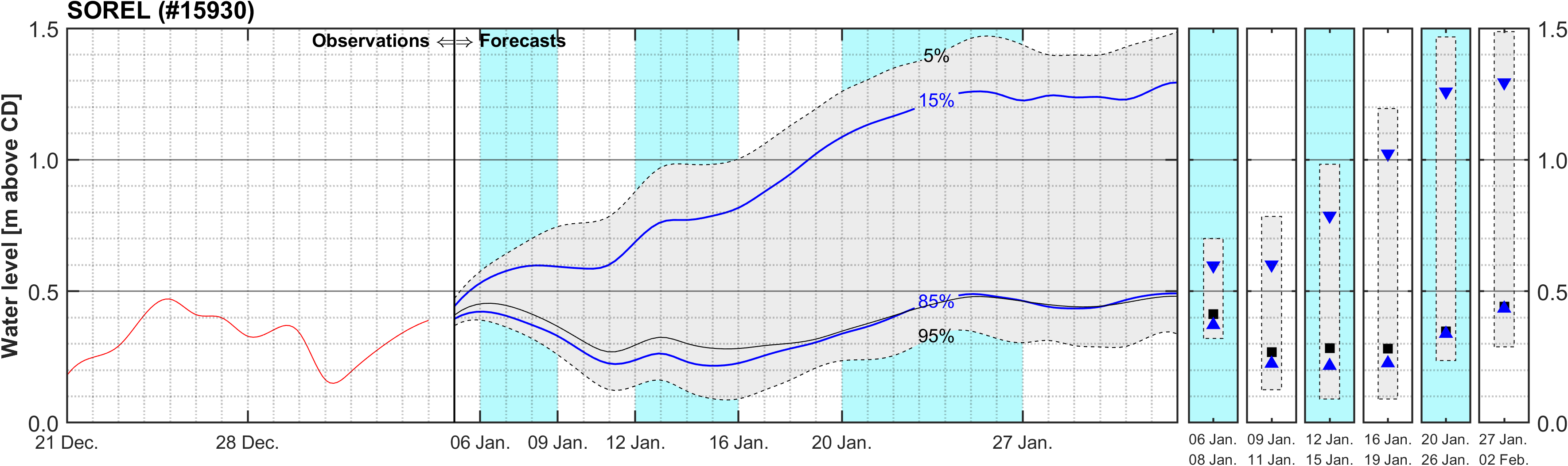 Graphique du niveau d'eau minimal attendu par rapport au zéro des cartes pour Sorel