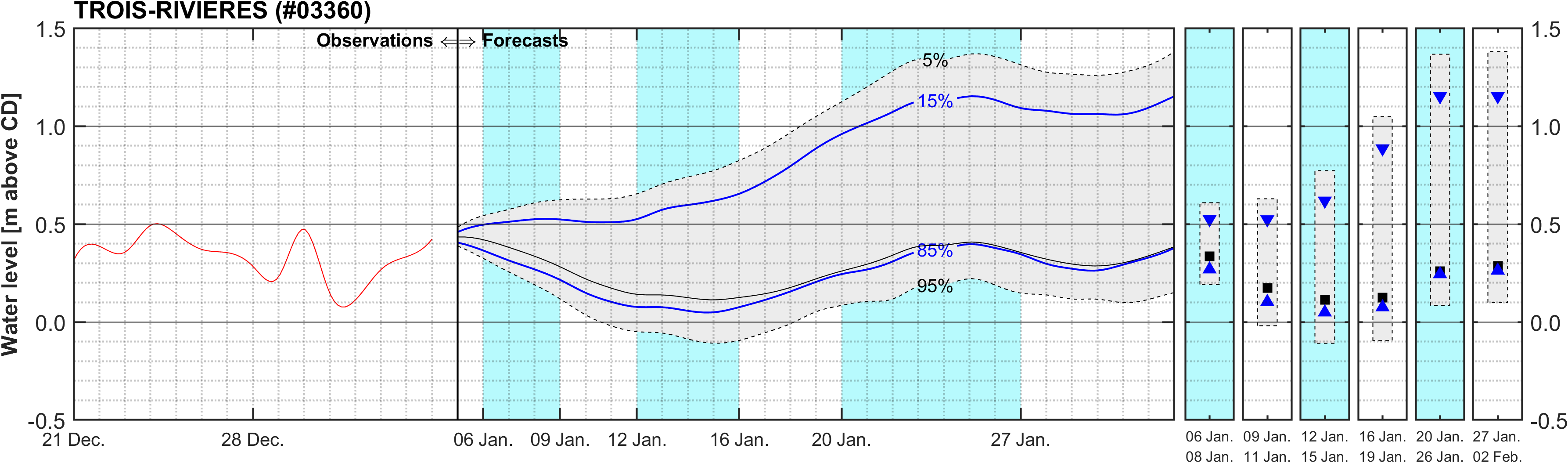 Graphique du niveau d'eau minimal attendu par rapport au zéro des cartes pour Trois-Rivieres