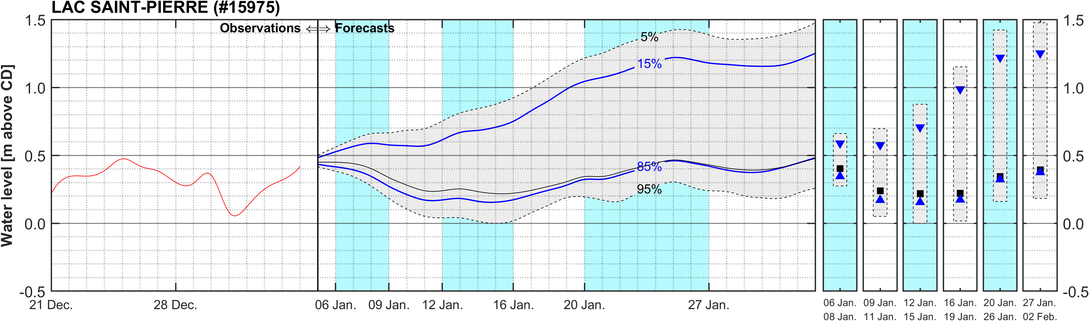 Graphique du niveau d'eau minimal attendu par rapport au zéro des cartes pour Lake Saint Pierre