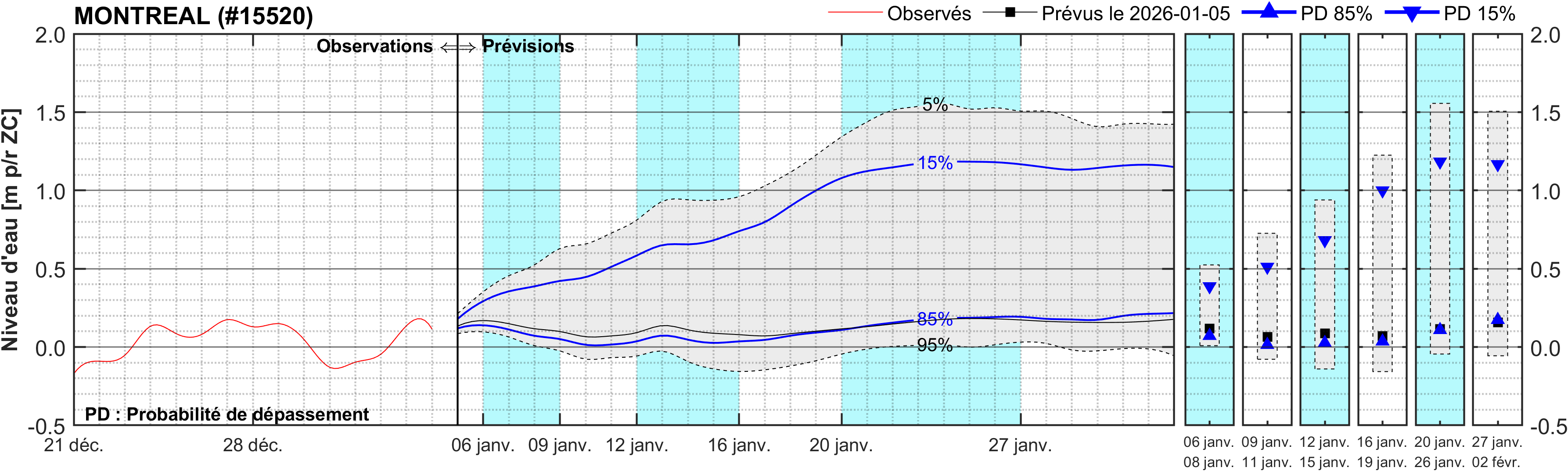 Graphique du niveau d'eau minimal attendu par rapport au zéro des cartes pour Montréal