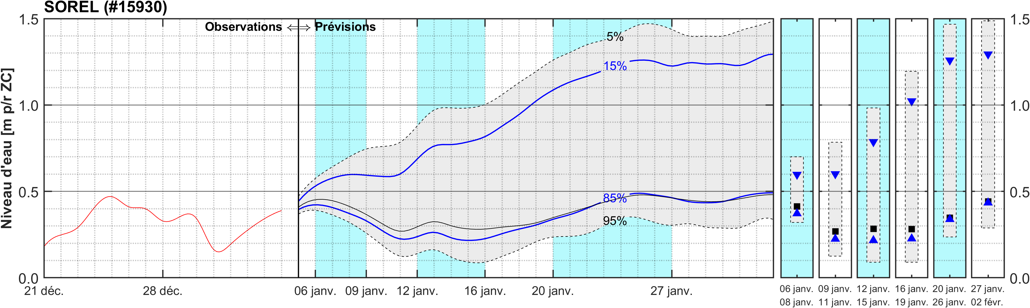 Graphique du niveau d'eau minimal attendu par rapport au zéro des cartes pour Sorel