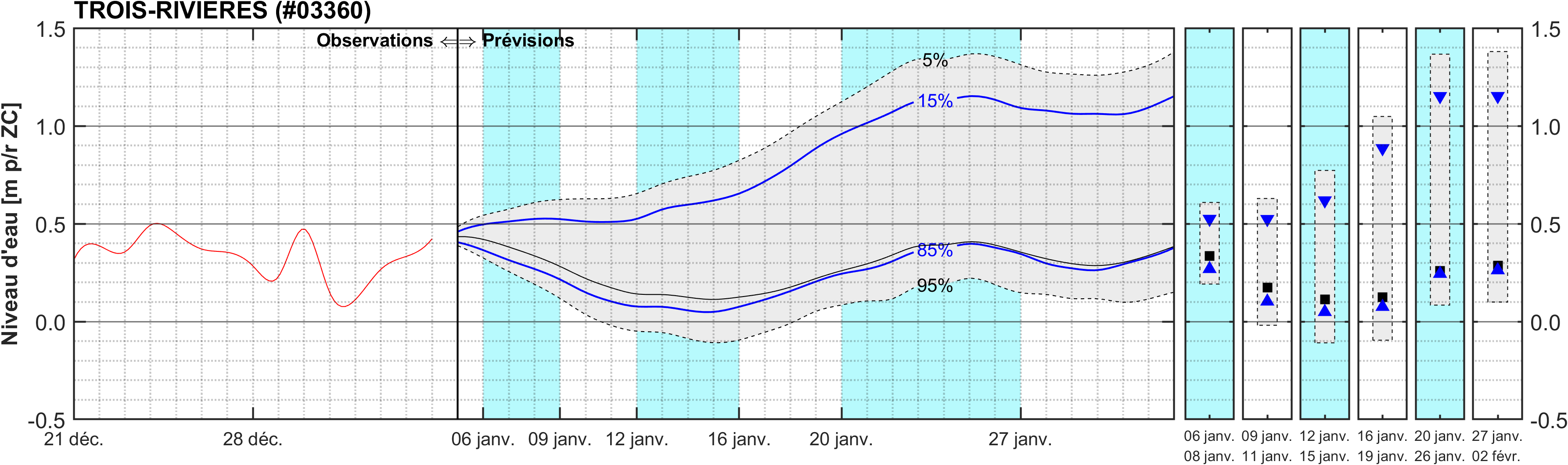 Graphique du niveau d'eau minimal attendu par rapport au zéro des cartes pour Trois-Rivières