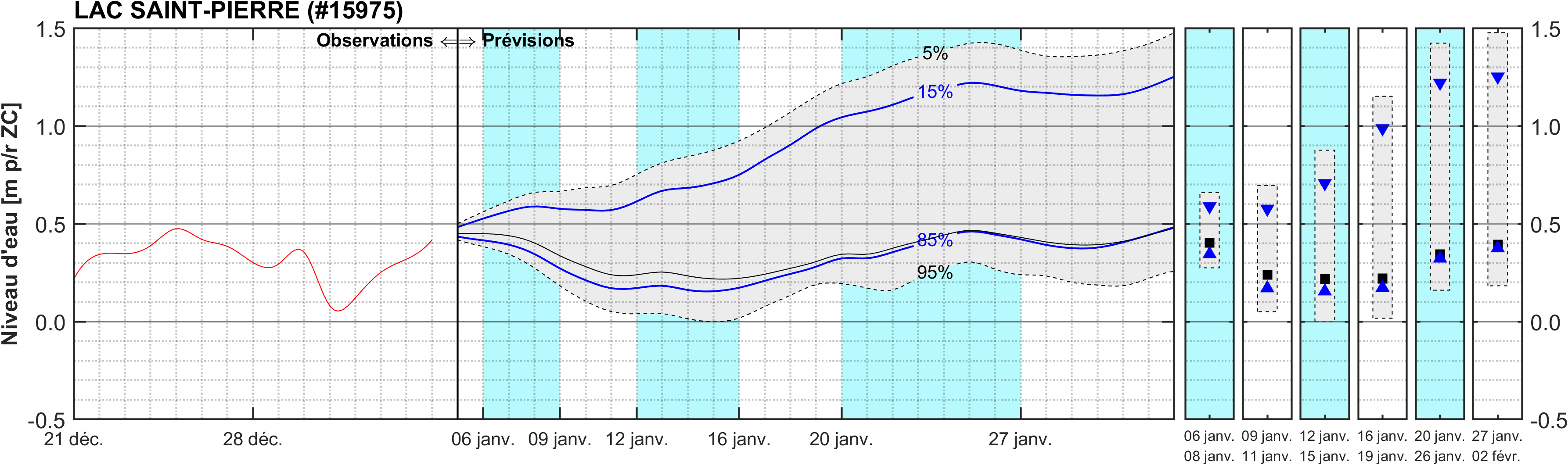 Graphique du niveau d'eau minimal attendu par rapport au zéro des cartes pour Lac Saint-Pierre