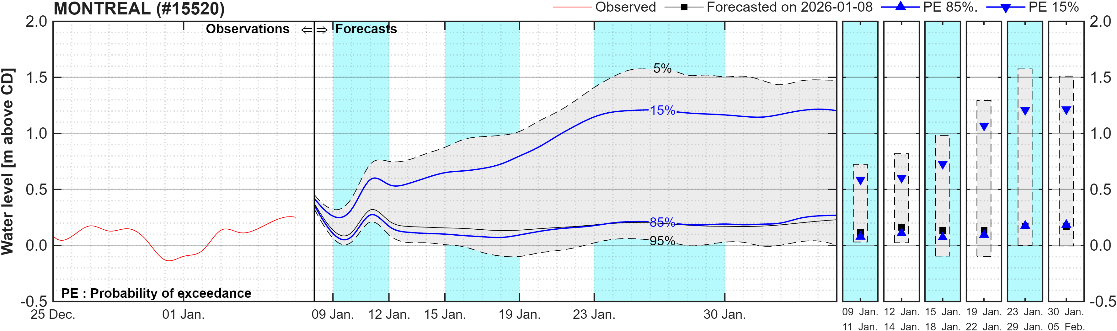 Graphique du niveau d'eau minimal attendu par rapport au zéro des cartes pour Montreal