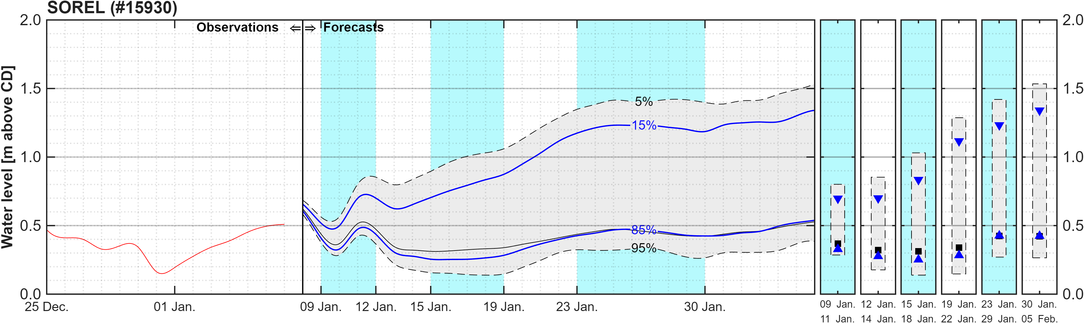 Graphique du niveau d'eau minimal attendu par rapport au zéro des cartes pour Sorel
