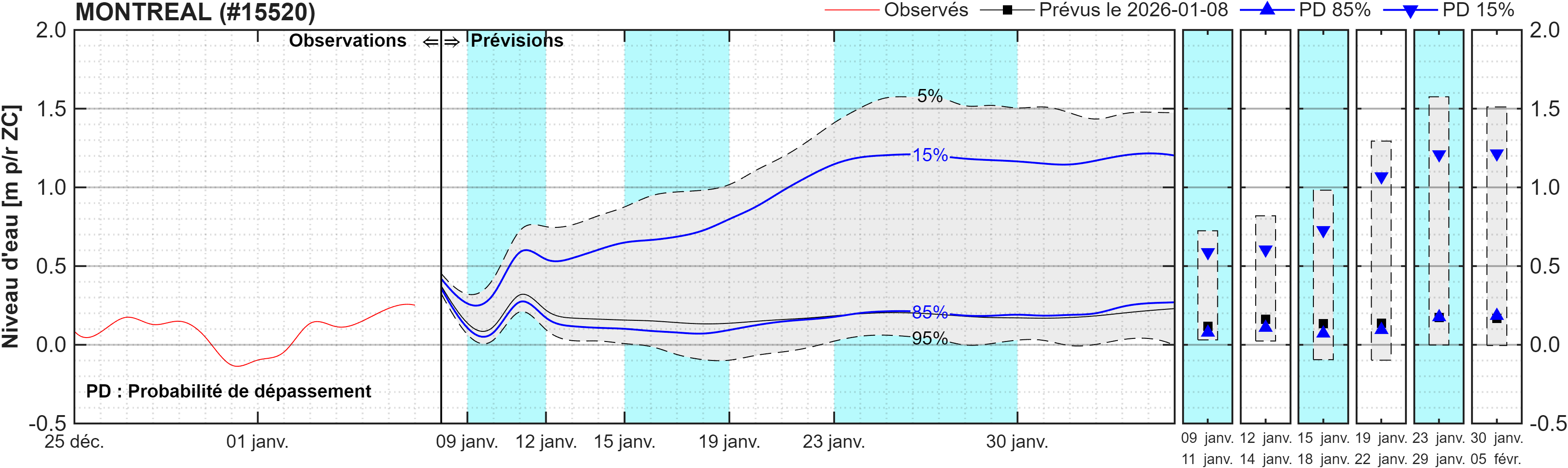 Graphique du niveau d'eau minimal attendu par rapport au zéro des cartes pour Montréal