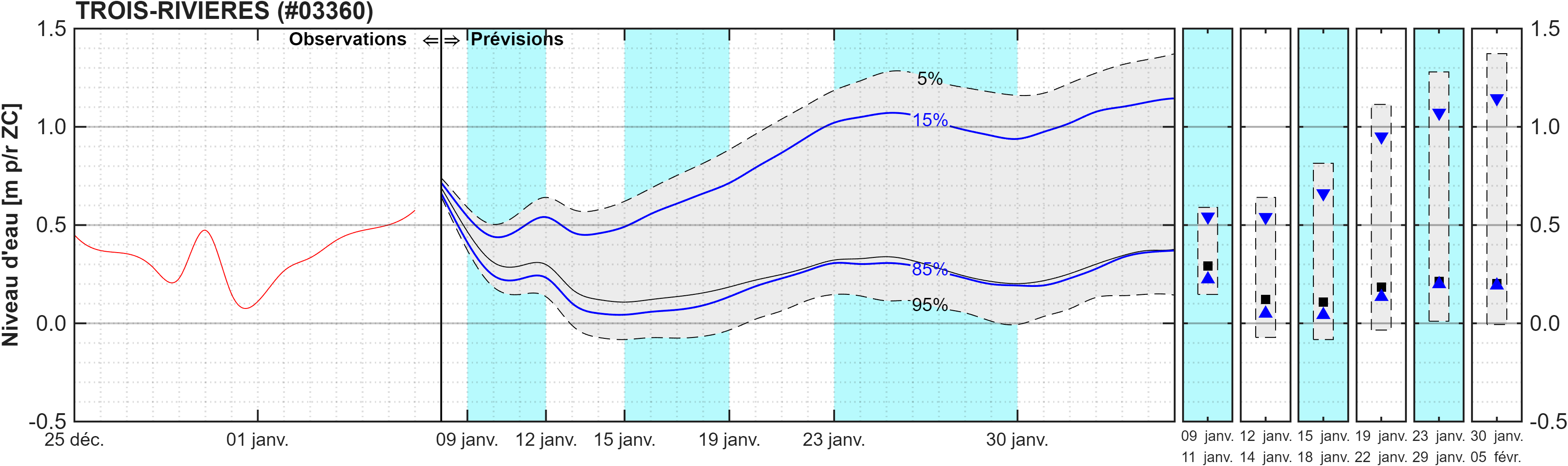 Graphique du niveau d'eau minimal attendu par rapport au zéro des cartes pour Trois-Rivières
