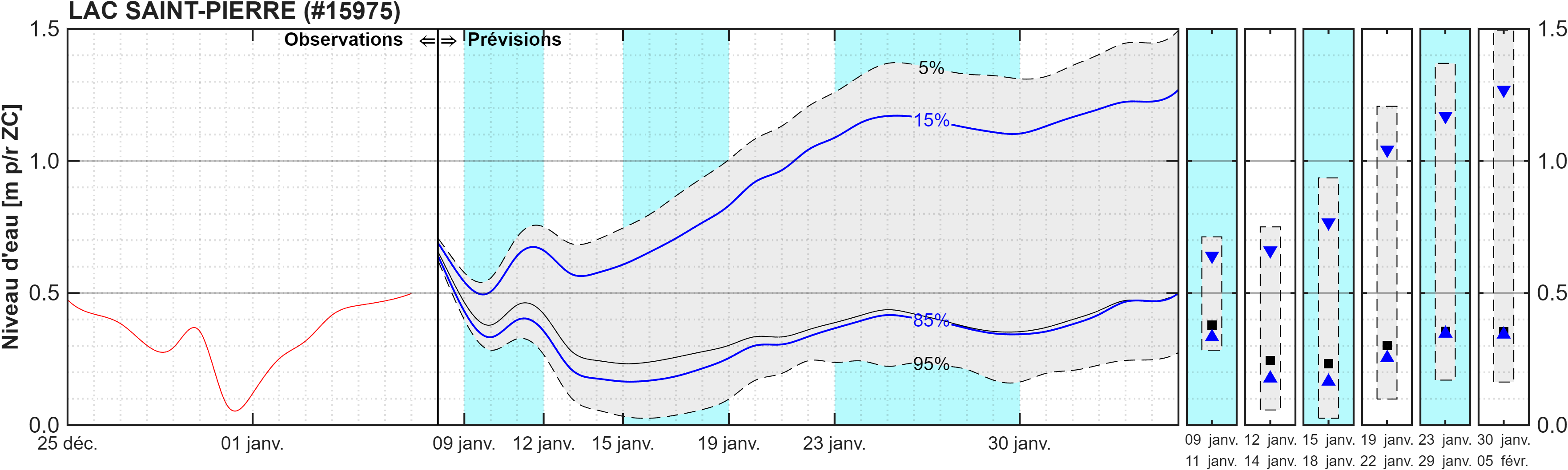 Graphique du niveau d'eau minimal attendu par rapport au zéro des cartes pour Lac Saint-Pierre