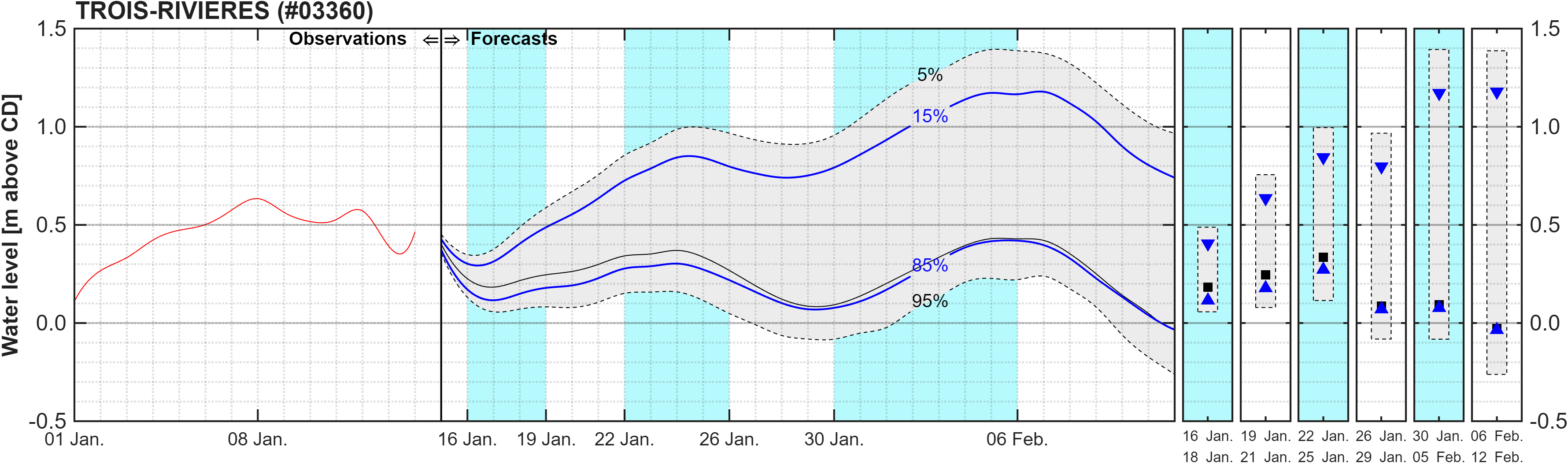 Graphique du niveau d'eau minimal attendu par rapport au zéro des cartes pour Trois-Rivieres