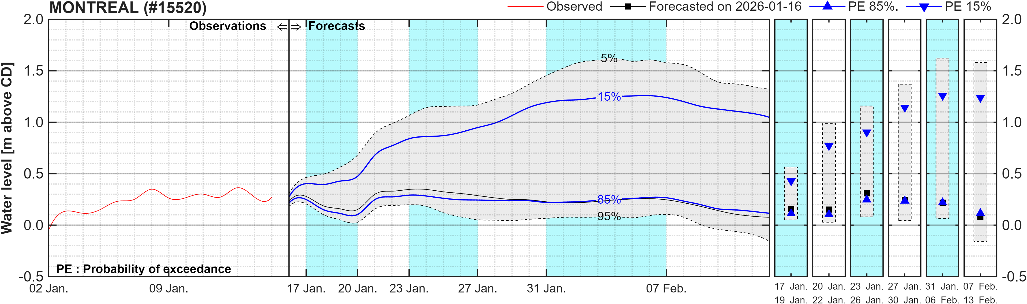 Graphique du niveau d'eau minimal attendu par rapport au zéro des cartes pour Montreal