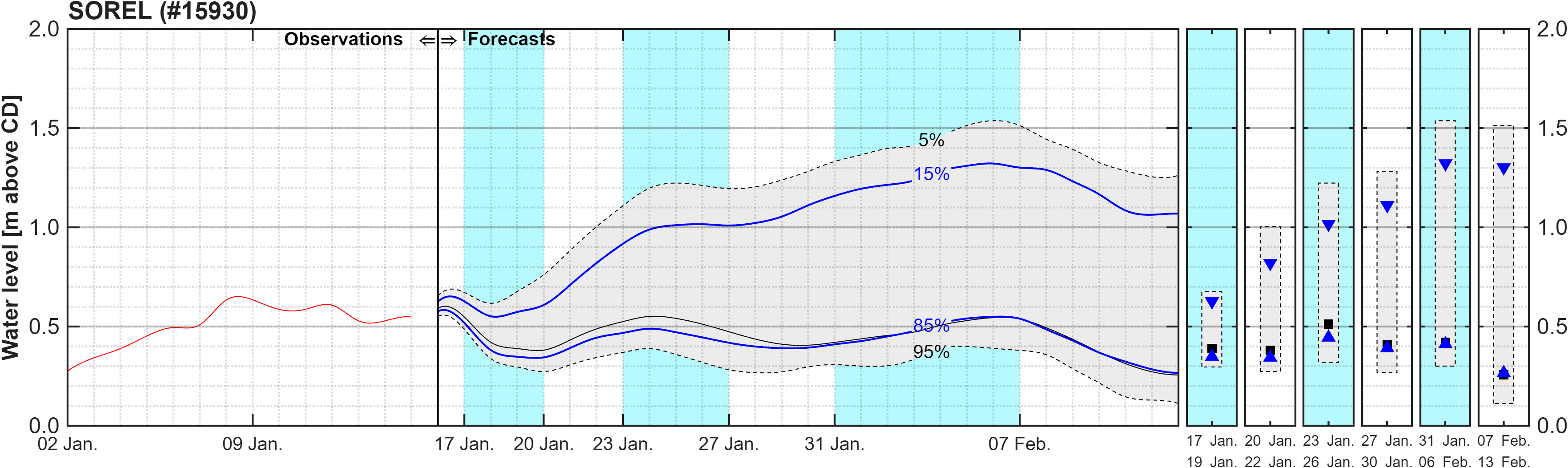 Graphique du niveau d'eau minimal attendu par rapport au zéro des cartes pour Sorel
