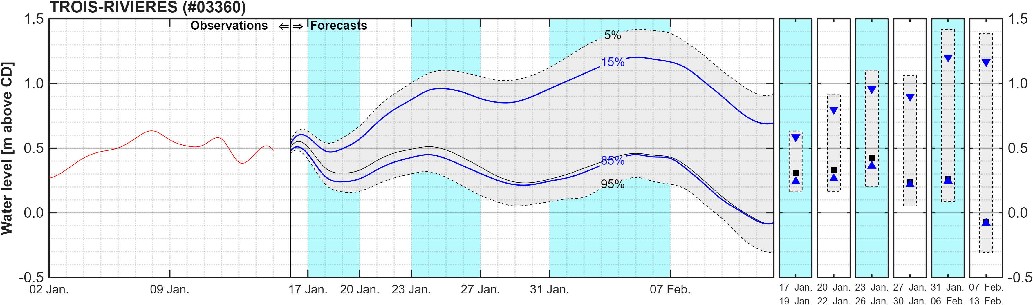 Graphique du niveau d'eau minimal attendu par rapport au zéro des cartes pour Trois-Rivieres