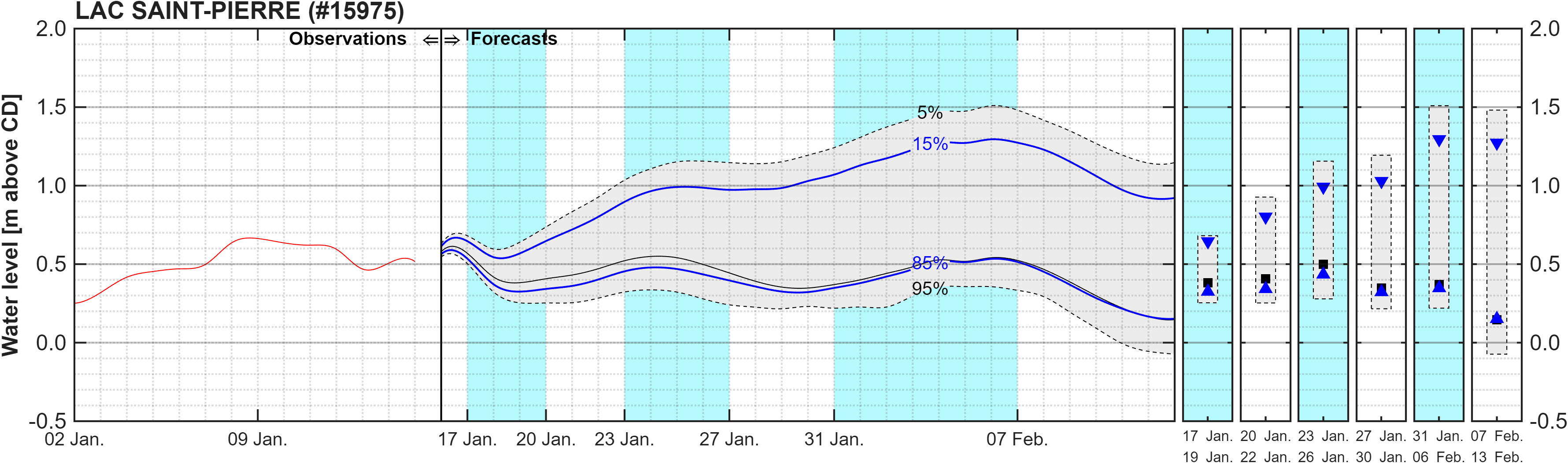 Graphique du niveau d'eau minimal attendu par rapport au zéro des cartes pour Lake Saint Pierre