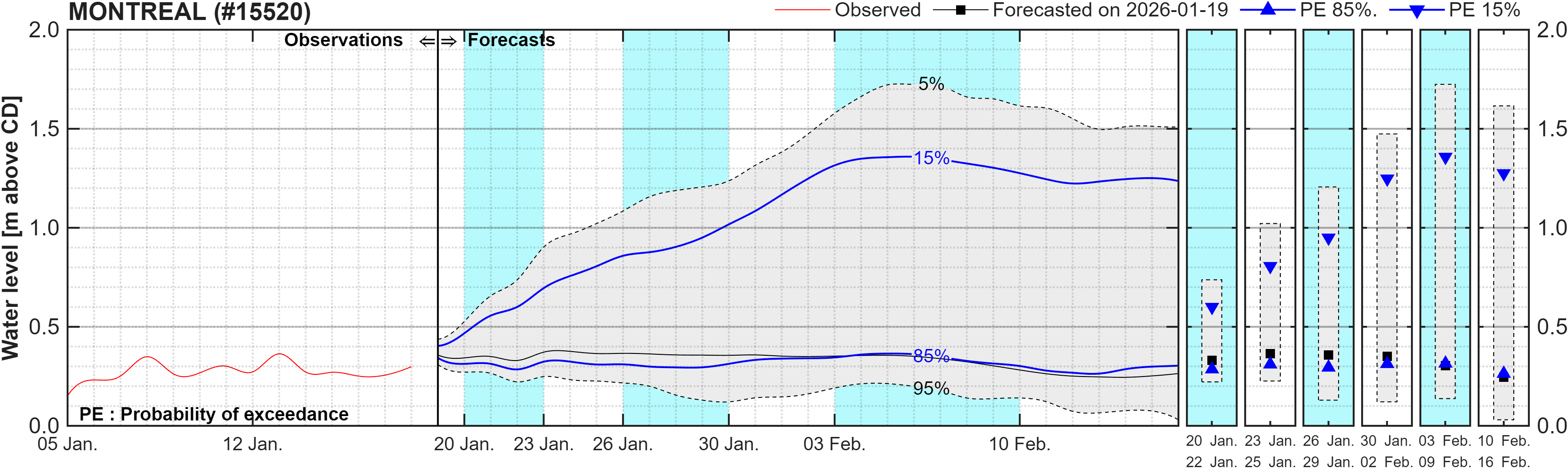 Graphique du niveau d'eau minimal attendu par rapport au zéro des cartes pour Montreal