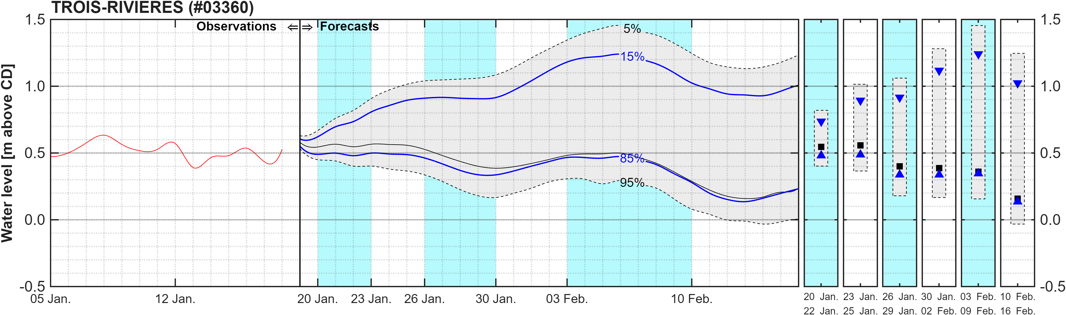 Graphique du niveau d'eau minimal attendu par rapport au zéro des cartes pour Trois-Rivieres