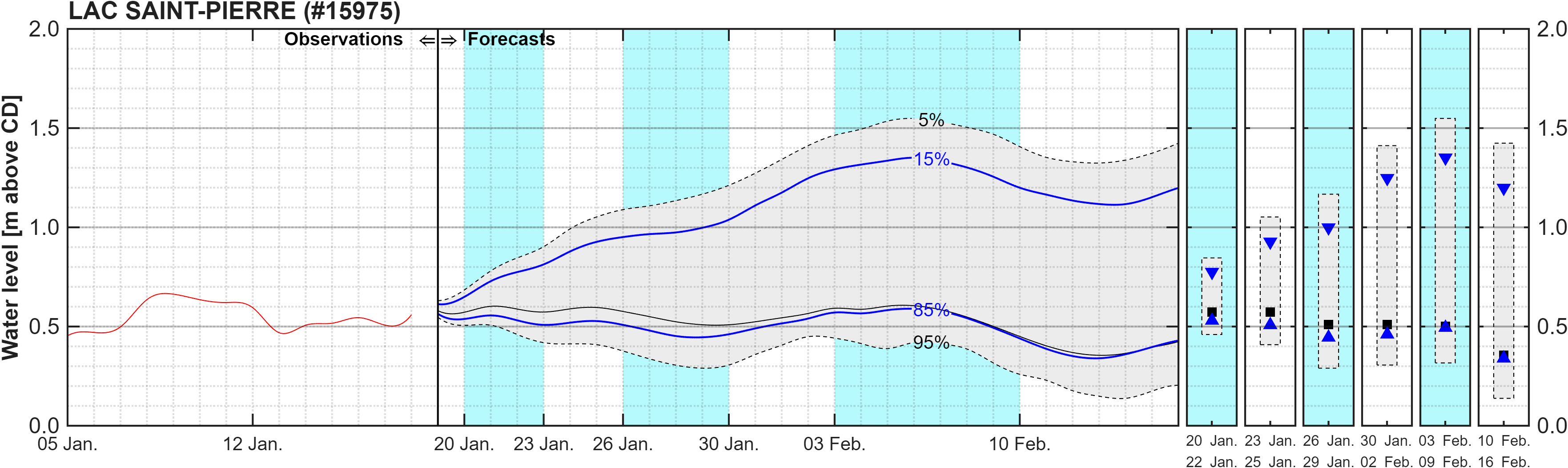 Graphique du niveau d'eau minimal attendu par rapport au zéro des cartes pour Lake Saint Pierre