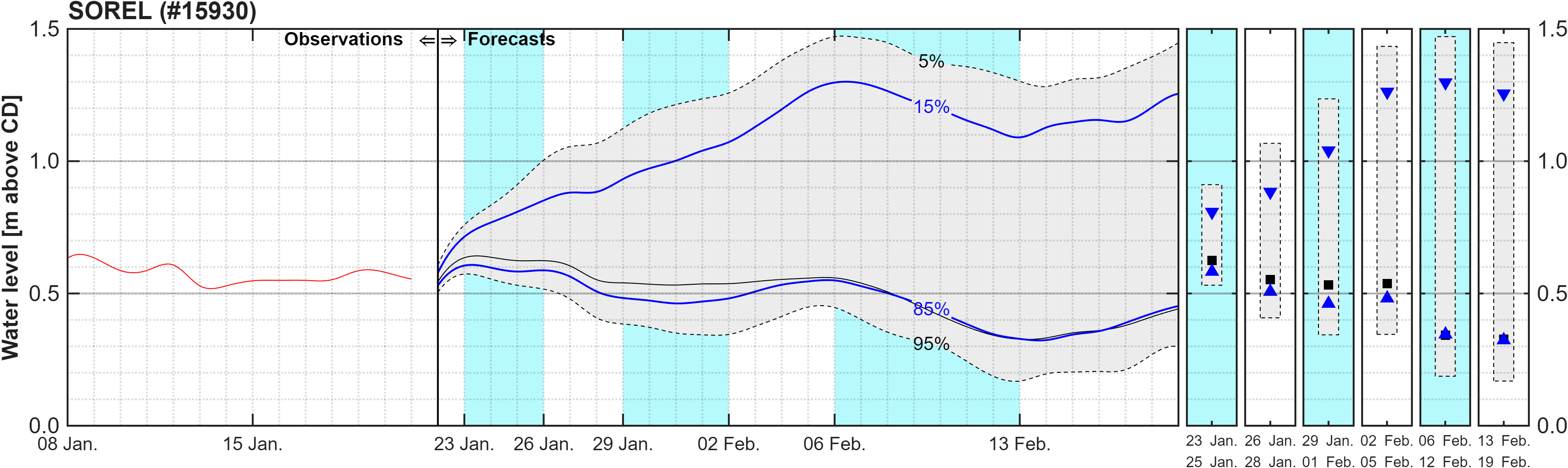 Graphique du niveau d'eau minimal attendu par rapport au zéro des cartes pour Sorel
