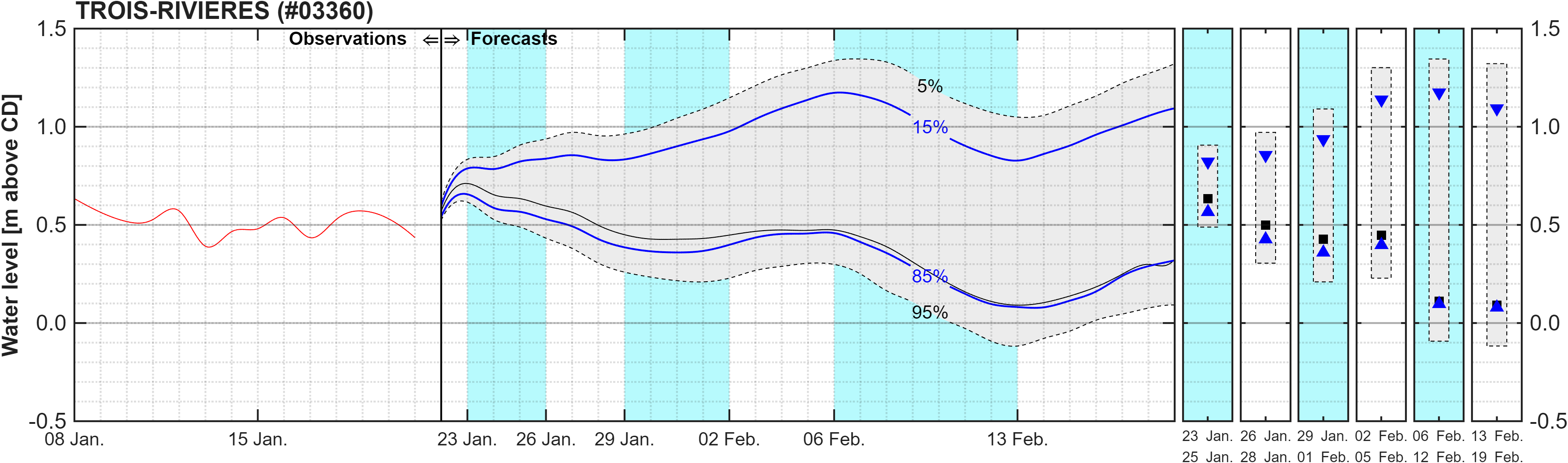 Graphique du niveau d'eau minimal attendu par rapport au zéro des cartes pour Trois-Rivieres