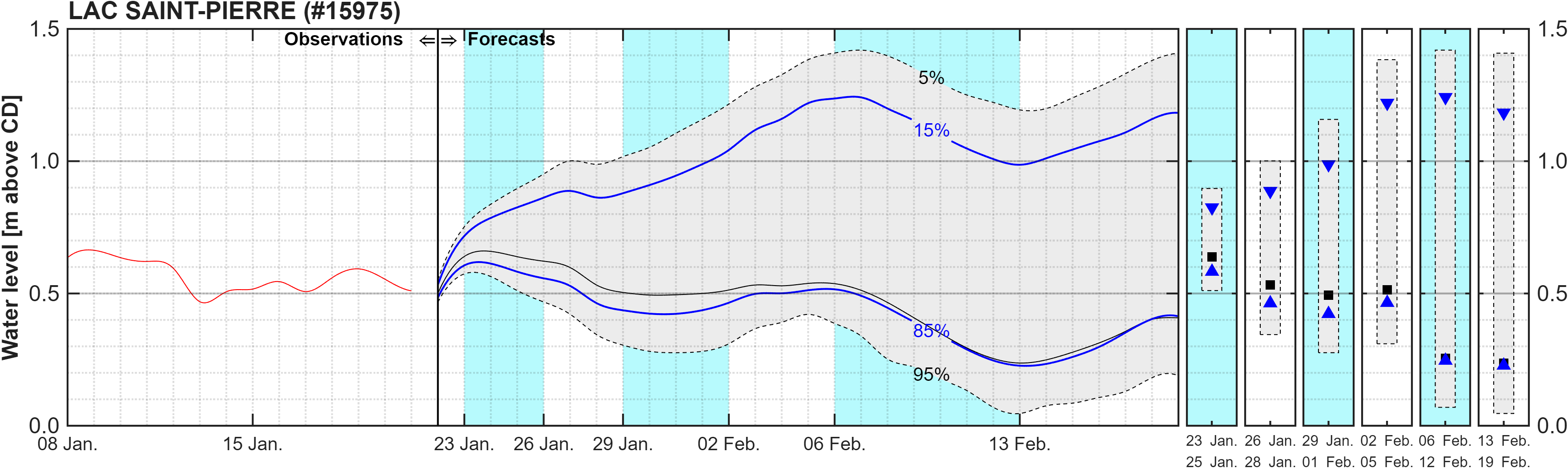 Graphique du niveau d'eau minimal attendu par rapport au zéro des cartes pour Lake Saint Pierre