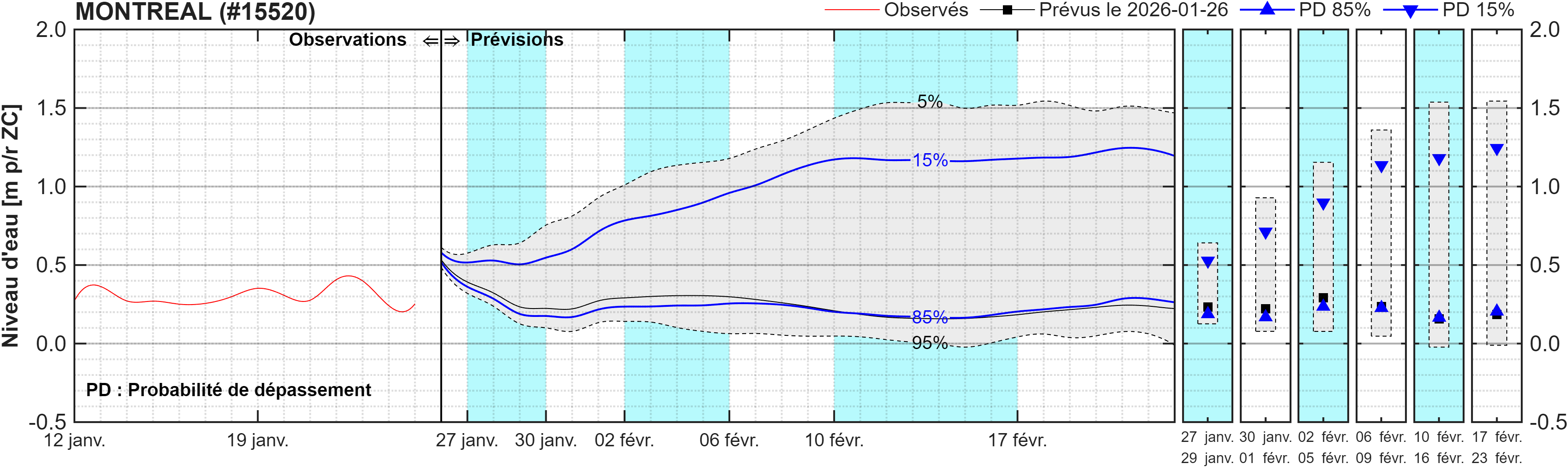 Graphique du niveau d'eau minimal attendu par rapport au zéro des cartes pour Montréal