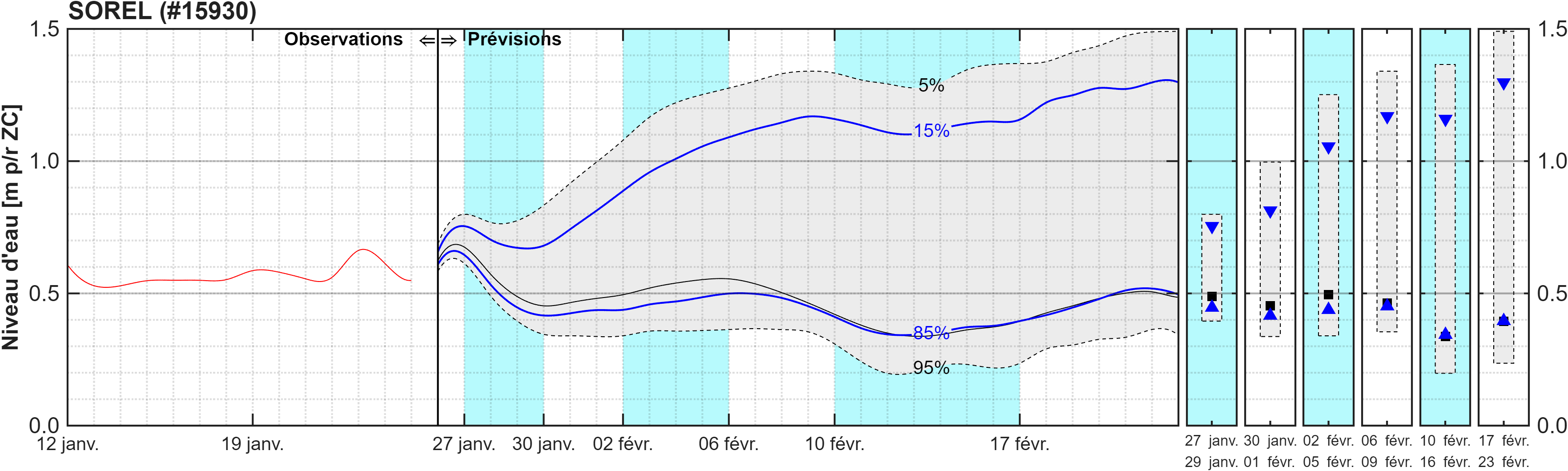 Graphique du niveau d'eau minimal attendu par rapport au zéro des cartes pour Sorel