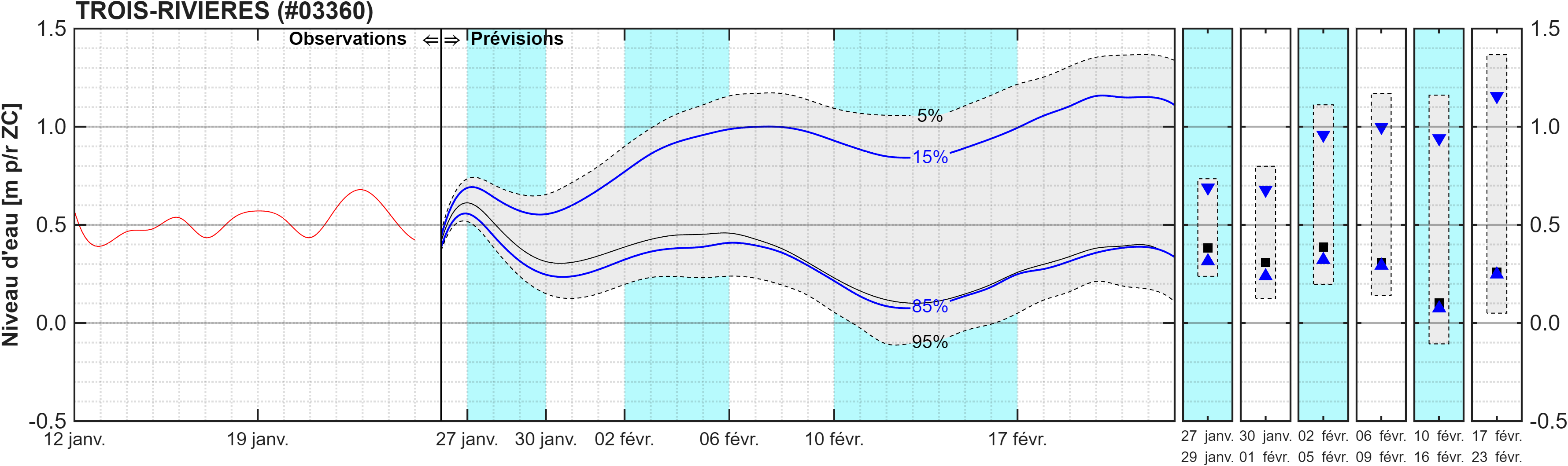 Graphique du niveau d'eau minimal attendu par rapport au zéro des cartes pour Trois-Rivières