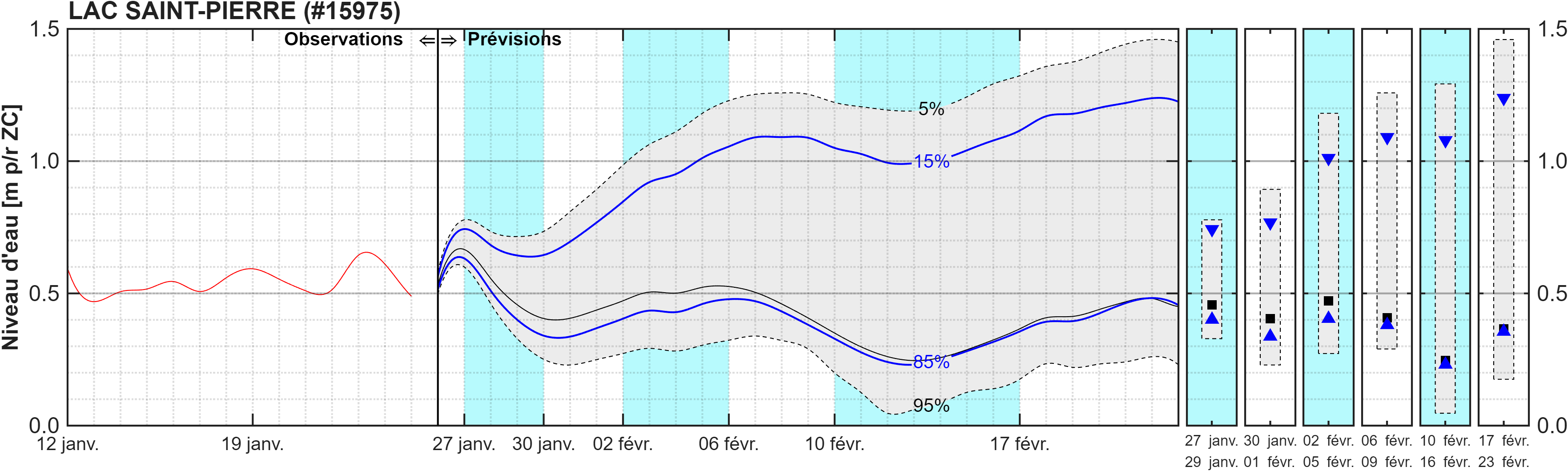 Graphique du niveau d'eau minimal attendu par rapport au zéro des cartes pour Lac Saint-Pierre