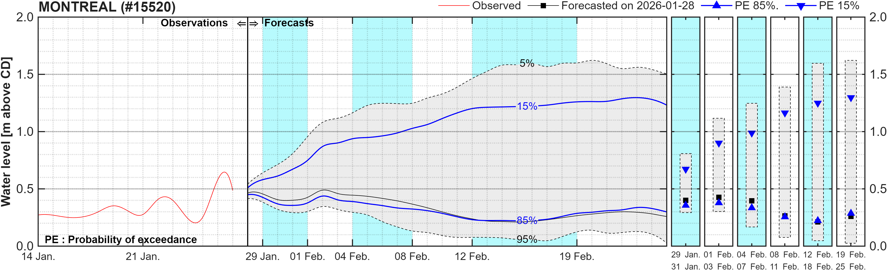 Graphique du niveau d'eau minimal attendu par rapport au zéro des cartes pour Montreal