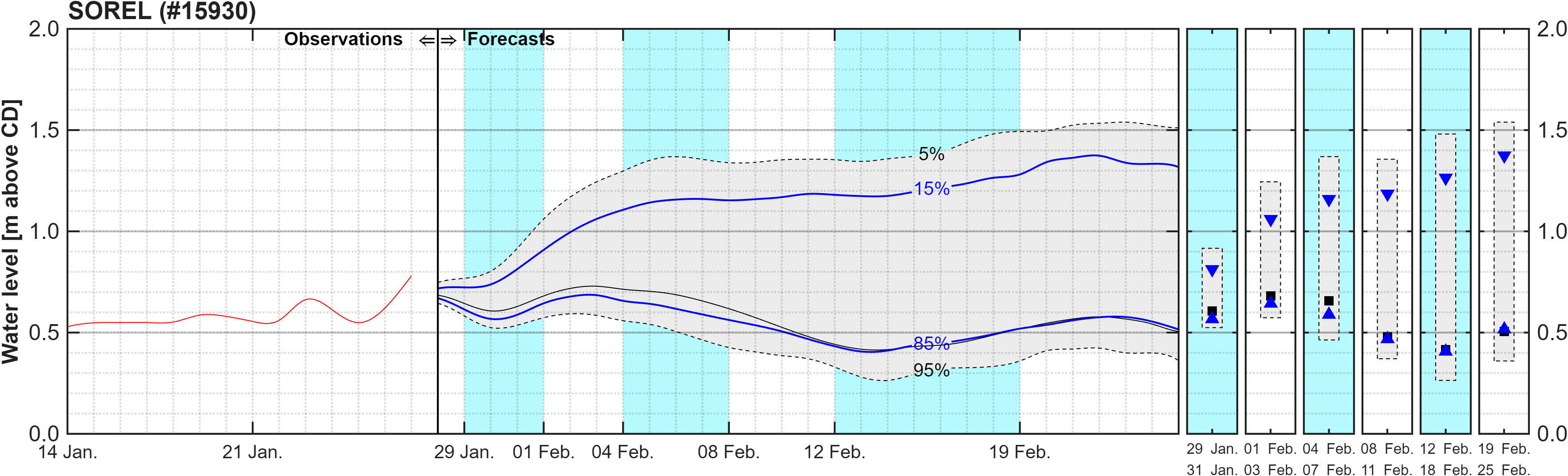 Graphique du niveau d'eau minimal attendu par rapport au zéro des cartes pour Sorel