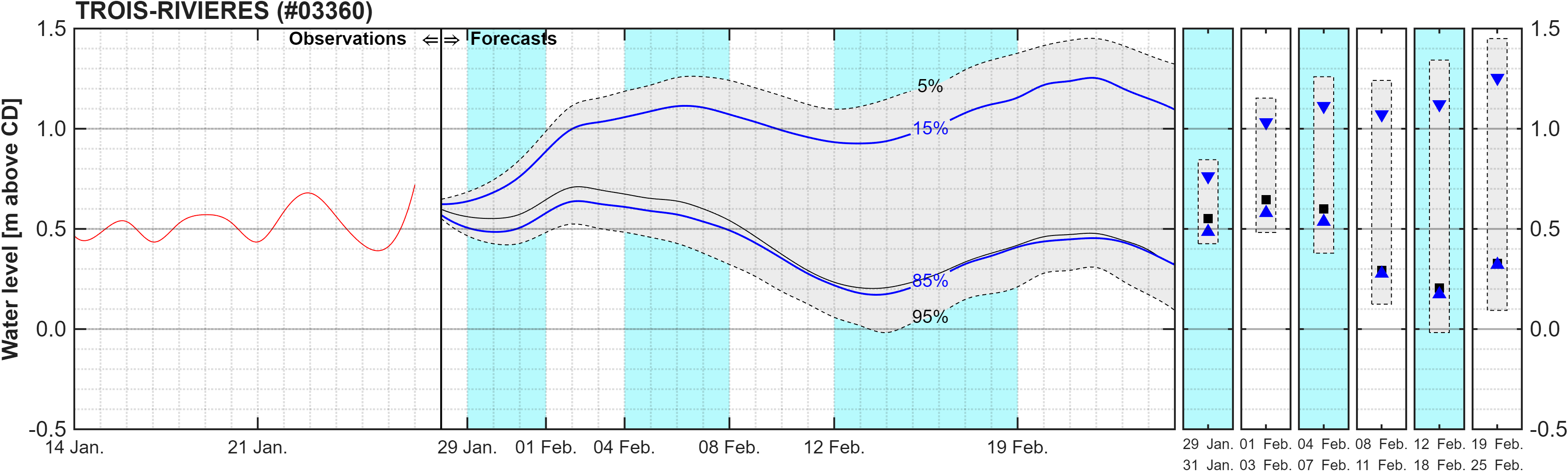 Graphique du niveau d'eau minimal attendu par rapport au zéro des cartes pour Trois-Rivieres