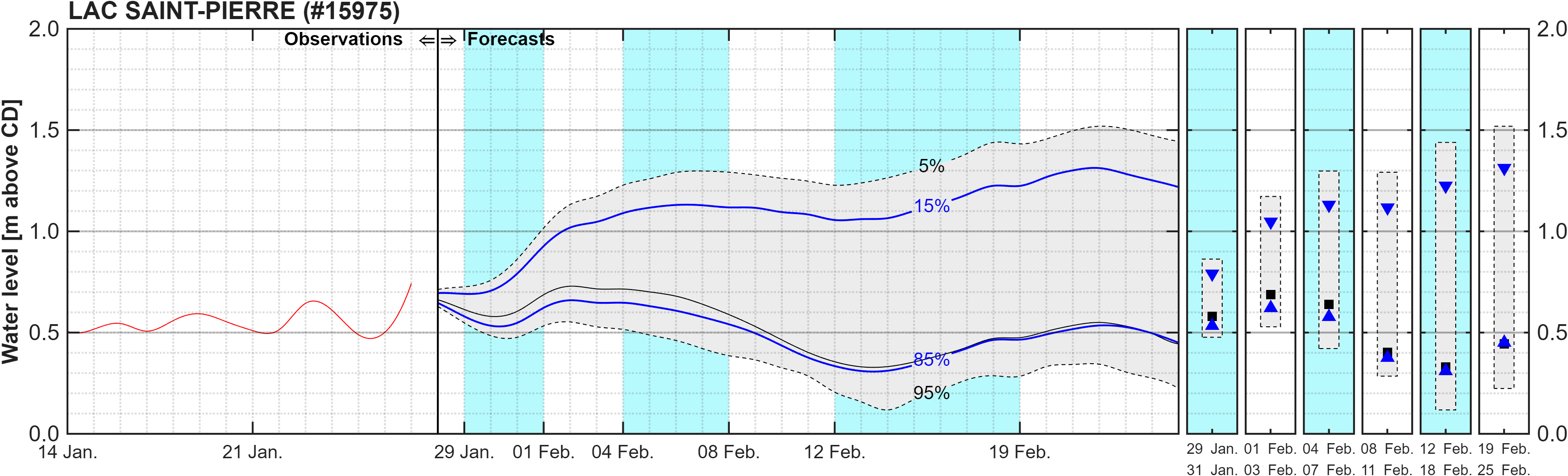 Graphique du niveau d'eau minimal attendu par rapport au zéro des cartes pour Lake Saint Pierre