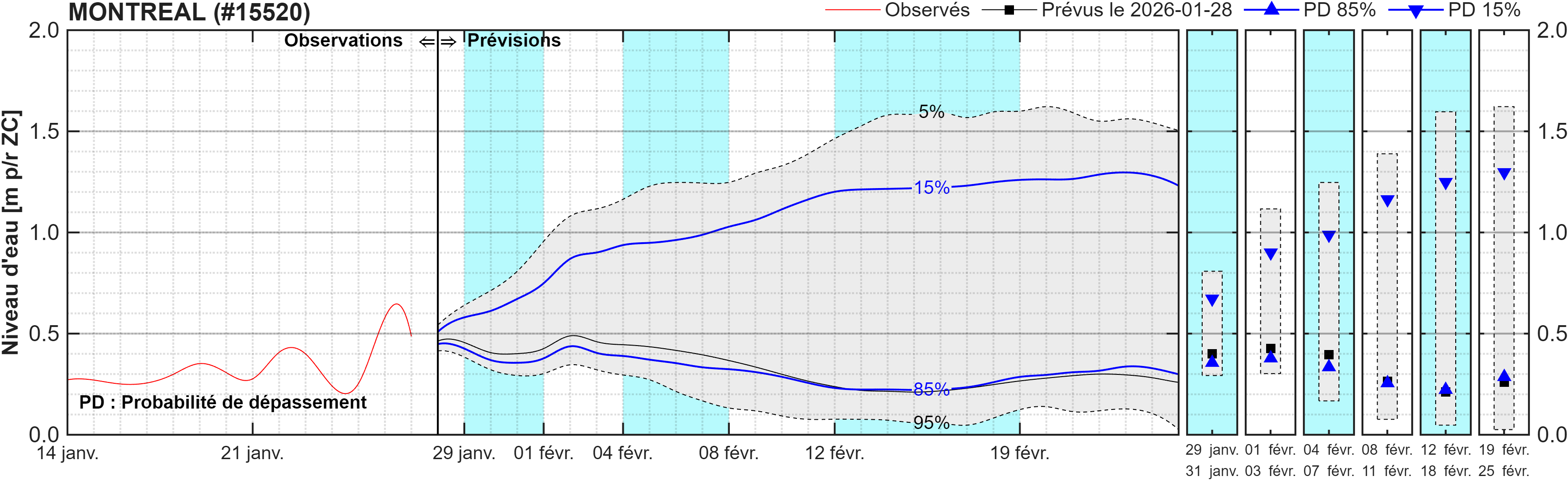 Graphique du niveau d'eau minimal attendu par rapport au zéro des cartes pour Montréal