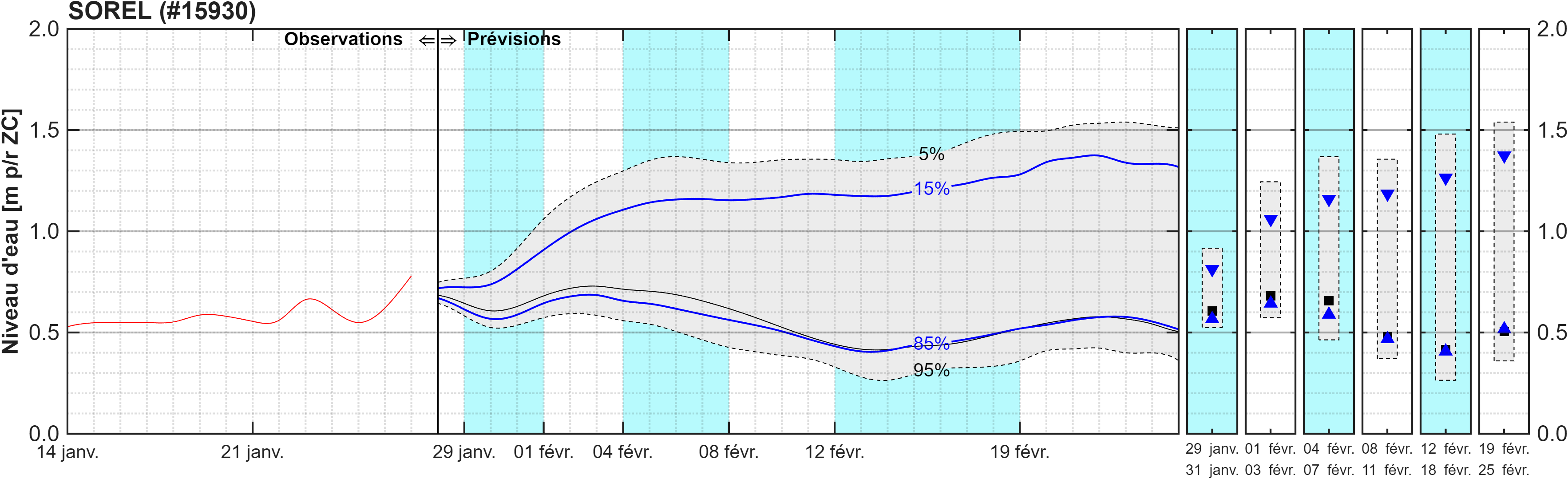 Graphique du niveau d'eau minimal attendu par rapport au zéro des cartes pour Sorel