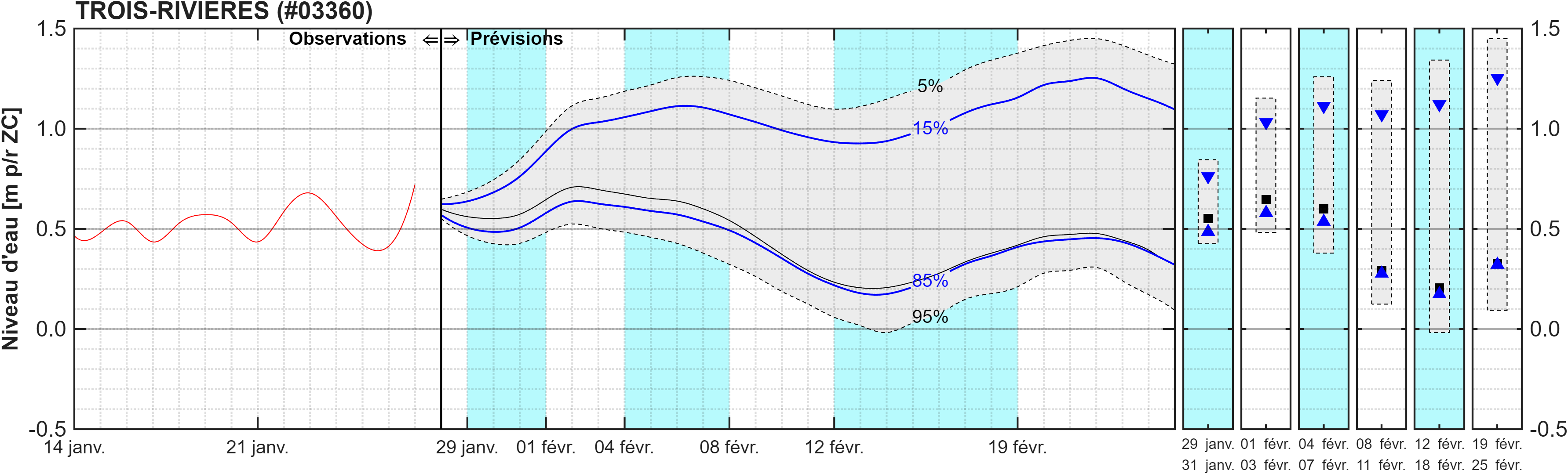 Graphique du niveau d'eau minimal attendu par rapport au zéro des cartes pour Trois-Rivières