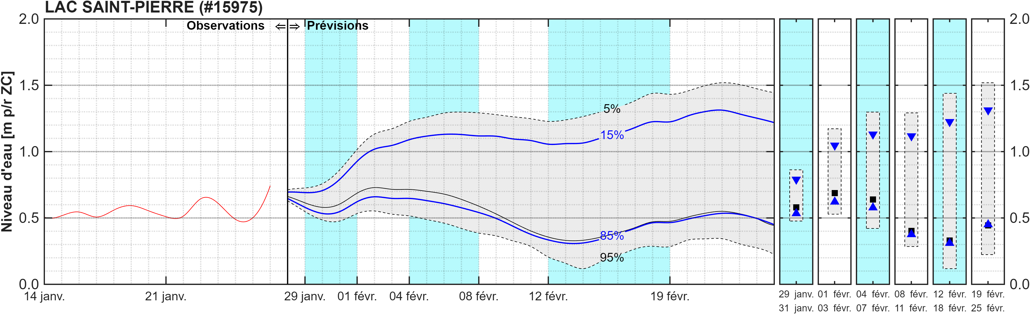 Graphique du niveau d'eau minimal attendu par rapport au zéro des cartes pour Lac Saint-Pierre