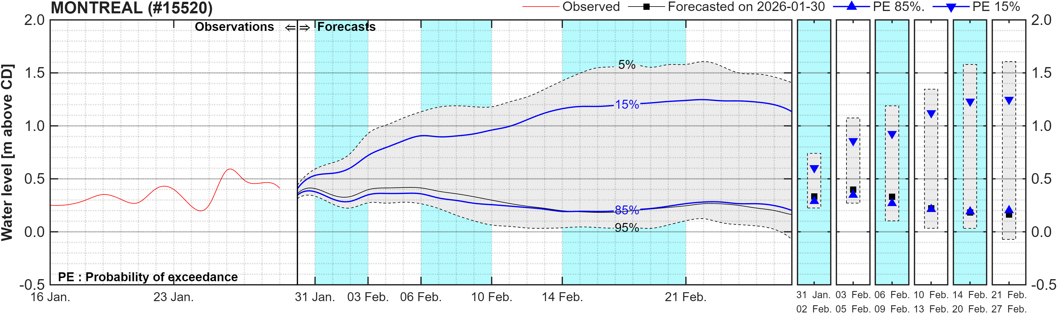 Graphique du niveau d'eau minimal attendu par rapport au zéro des cartes pour Montreal