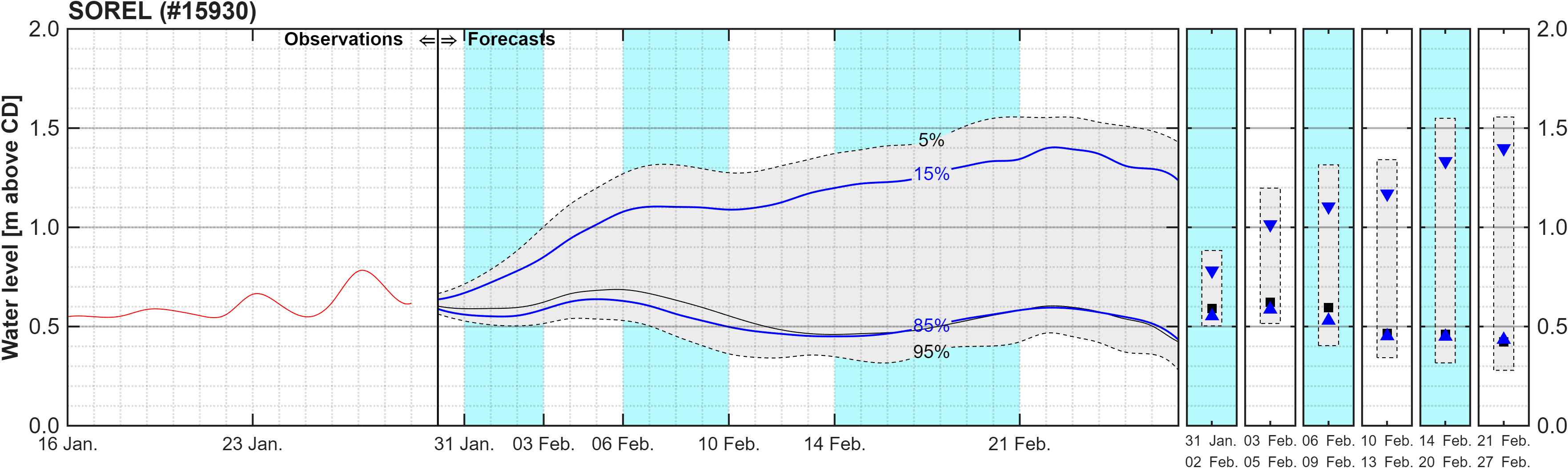 Graphique du niveau d'eau minimal attendu par rapport au zéro des cartes pour Sorel