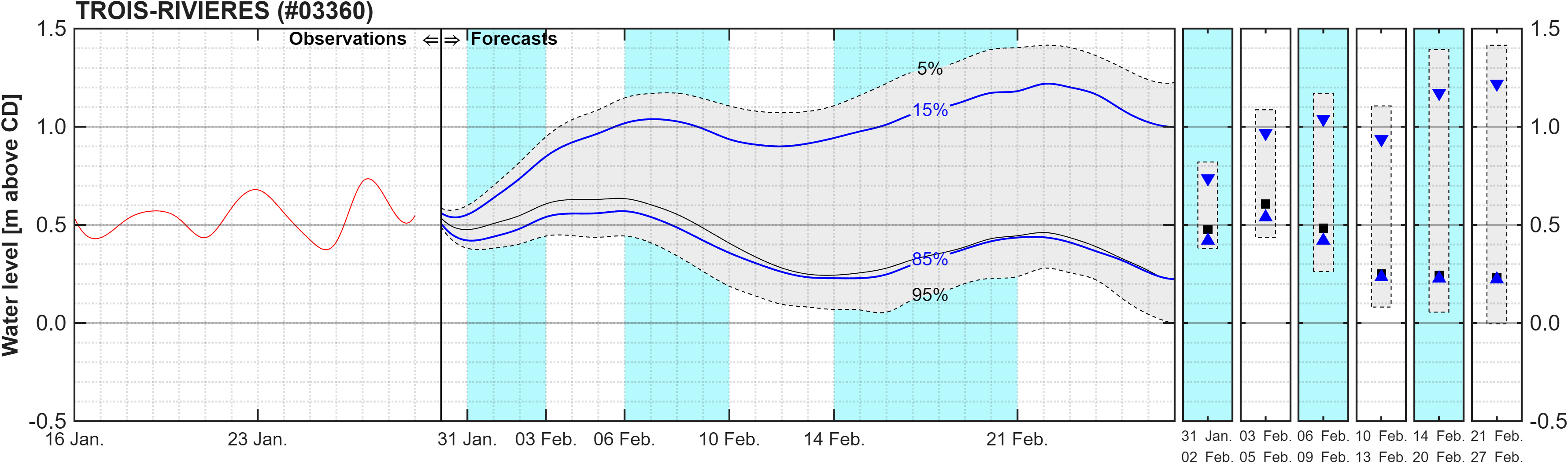 Graphique du niveau d'eau minimal attendu par rapport au zéro des cartes pour Trois-Rivieres