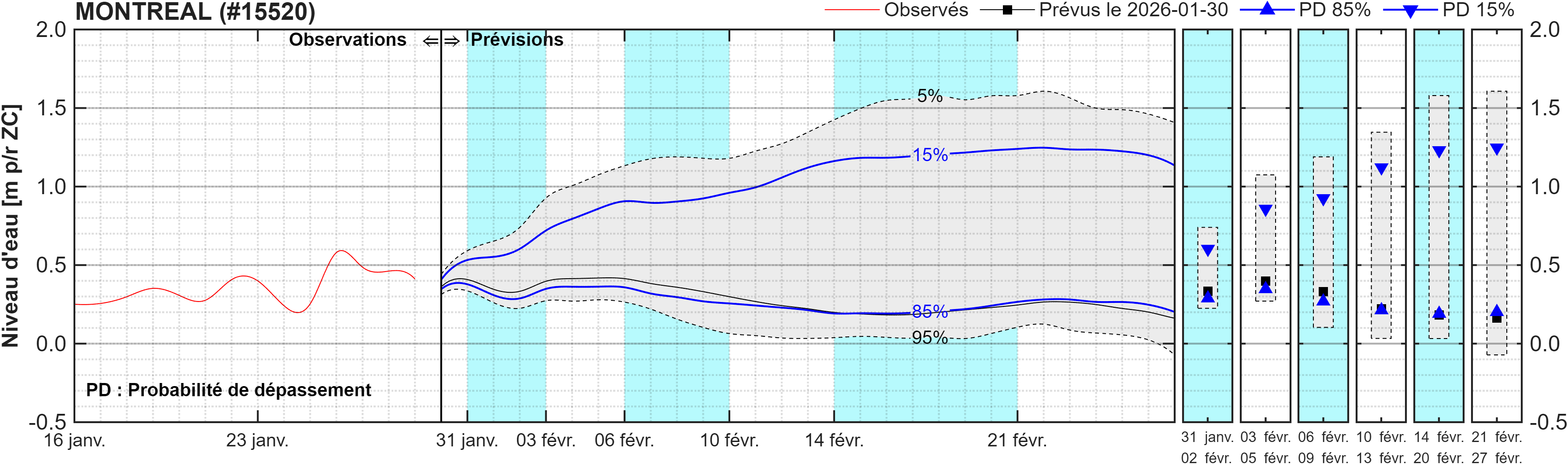 Graphique du niveau d'eau minimal attendu par rapport au zéro des cartes pour Montréal