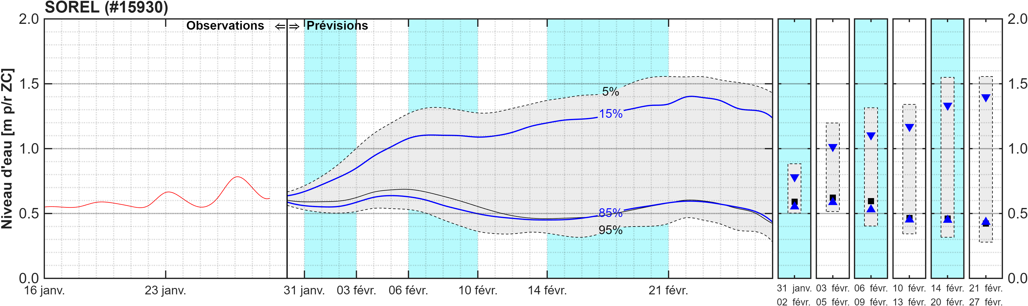 Graphique du niveau d'eau minimal attendu par rapport au zéro des cartes pour Sorel