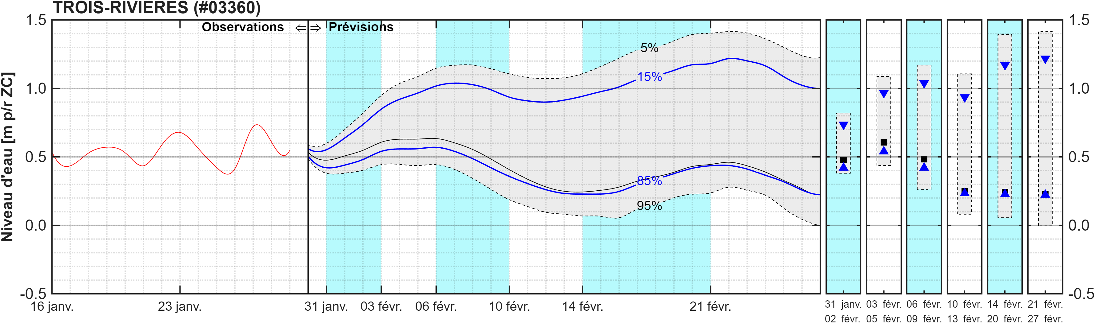 Graphique du niveau d'eau minimal attendu par rapport au zéro des cartes pour Trois-Rivières