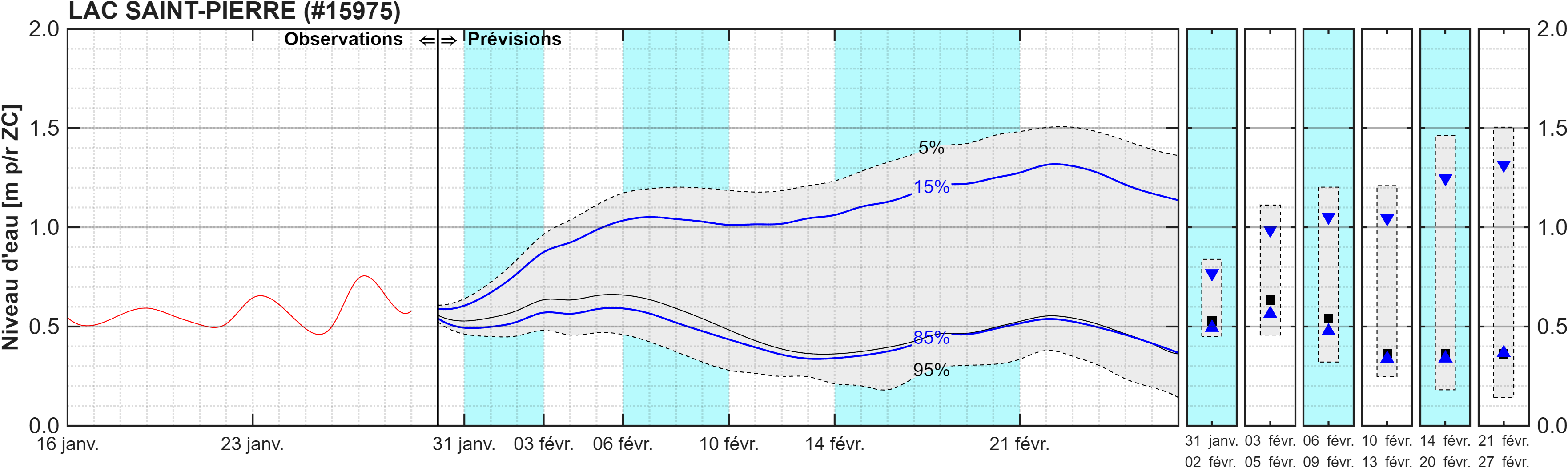 Graphique du niveau d'eau minimal attendu par rapport au zéro des cartes pour Lac Saint-Pierre